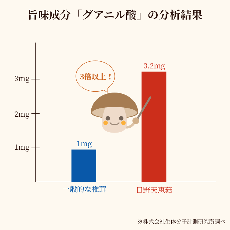 うまみ成分「グアニル酸」の分析結果のグラフ